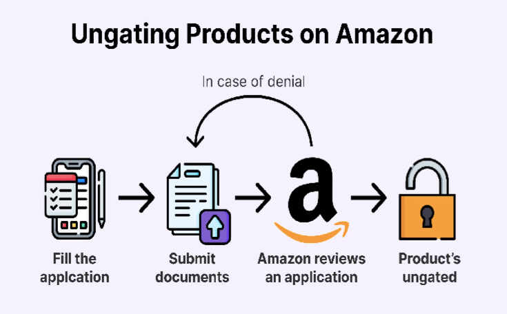 How to Ungate Brands and Categories on Amazon